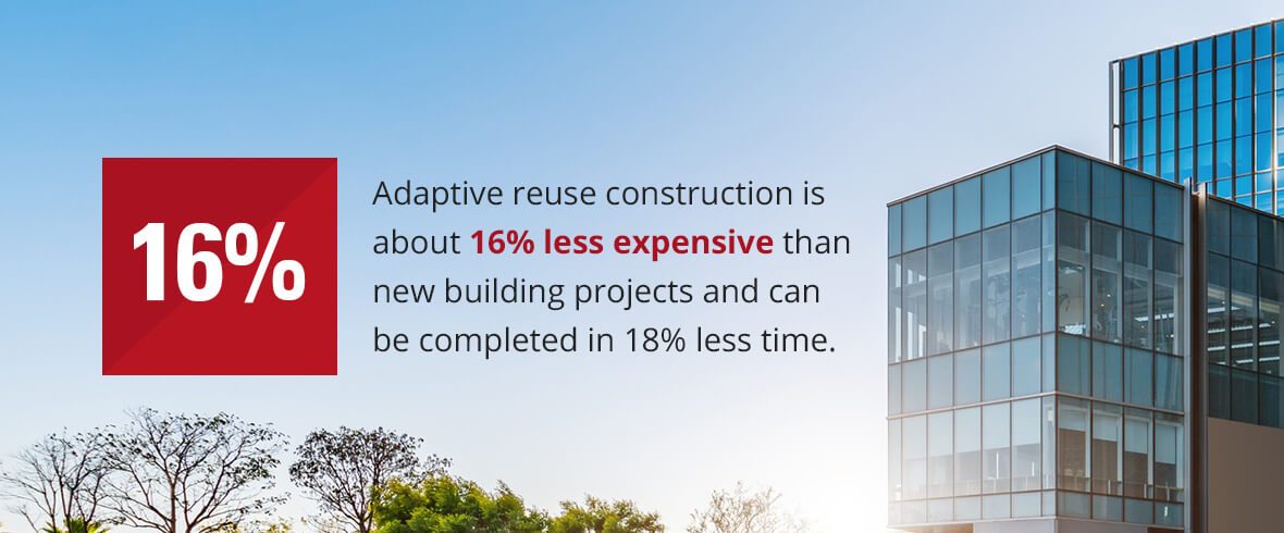 Adaptive reuse construction is about 16% less expensive than new building projects and can be completed in 18% less time.