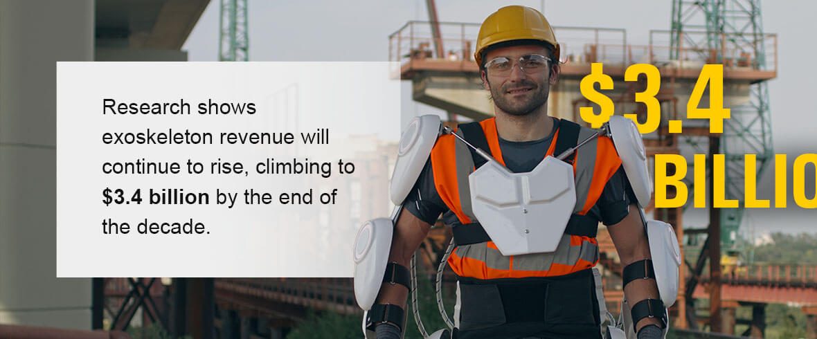 Research shows exoskeleton revenue will continue to rise, climbing to $3.4 billion by the end of the decade. 