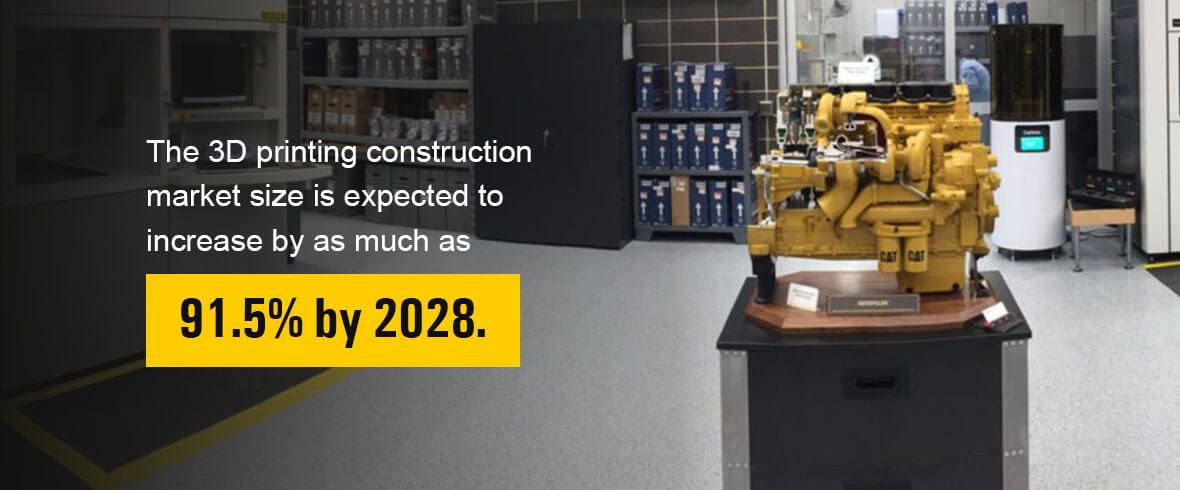 the 3D printing construction market size is expected to increase by as much as 91.5% by 2028.