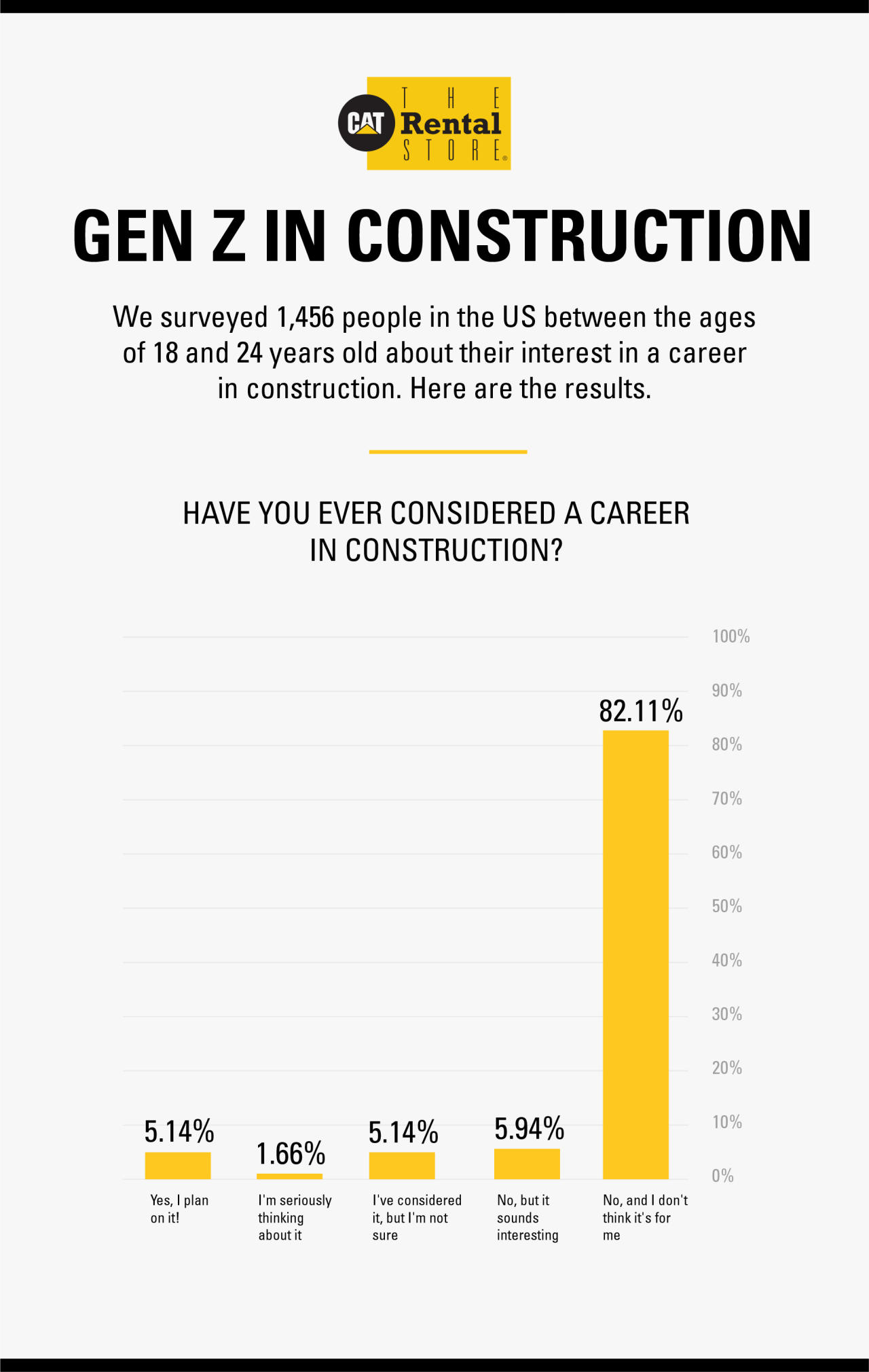 Gen-Z in construction study results
