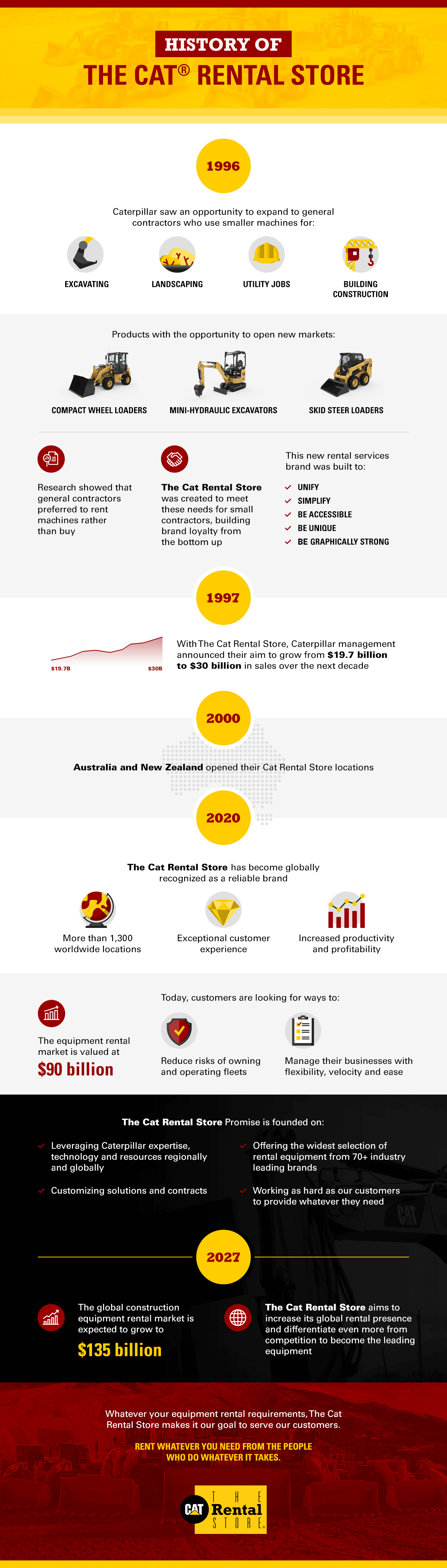 History of The Cat Rental Store