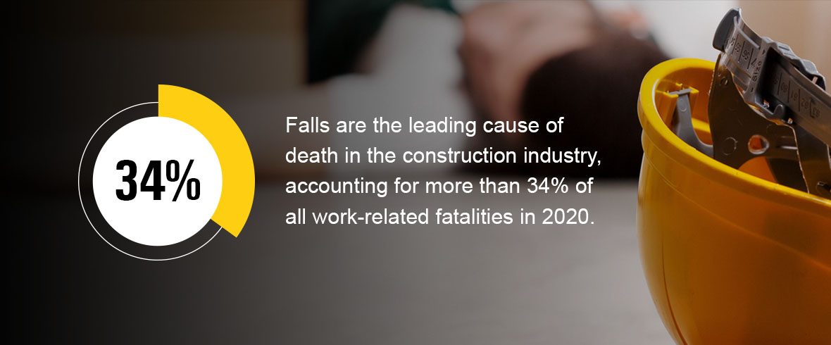 Falls are the leading cause of death in the construction industry, accounting for more than 34% of all work-related fatalities in 2020.