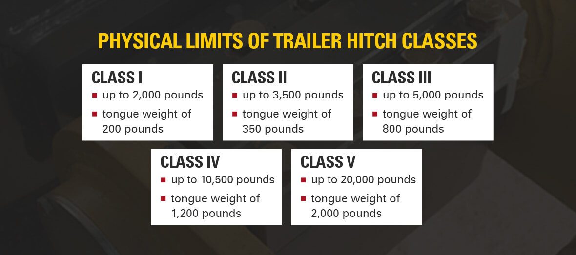 Physical Limits of Trailer Hitch Classes