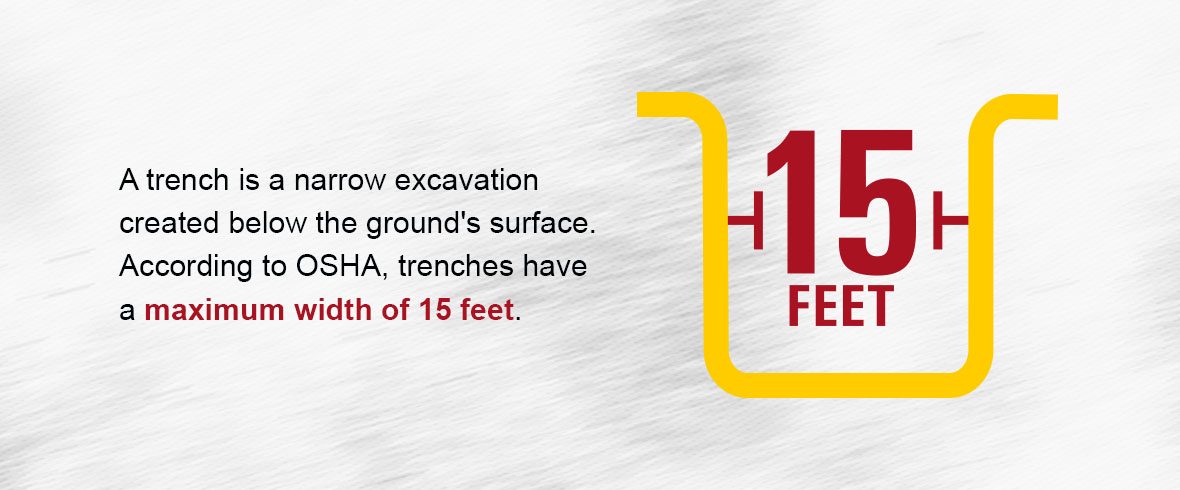 A trench is a narrow excavation created below the ground's surface. According to OSHA, trenches have a maximum width of 15 feet.