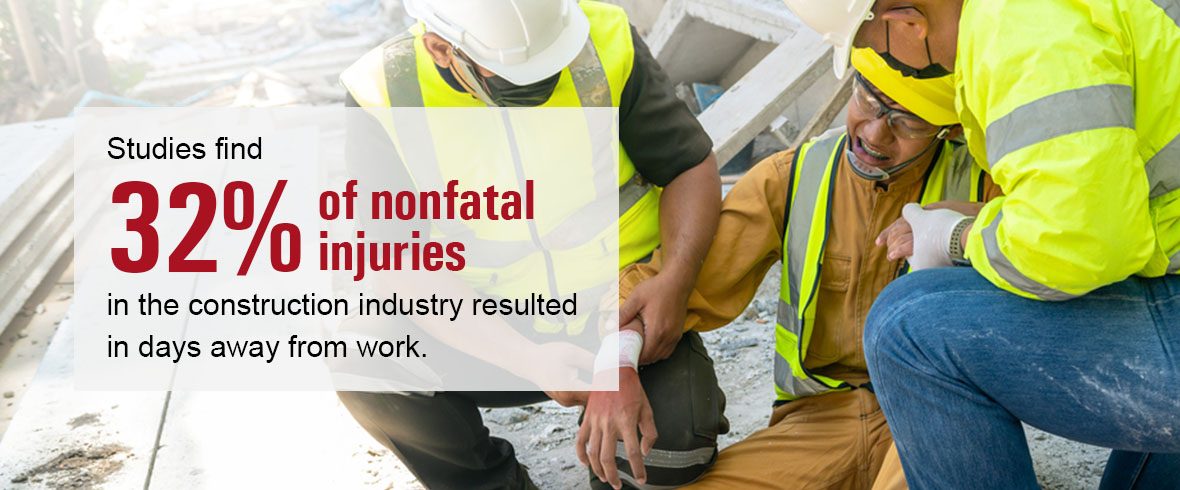 Studies find 32% of nonfatal injuries in the construction industry resulted in days away from work.