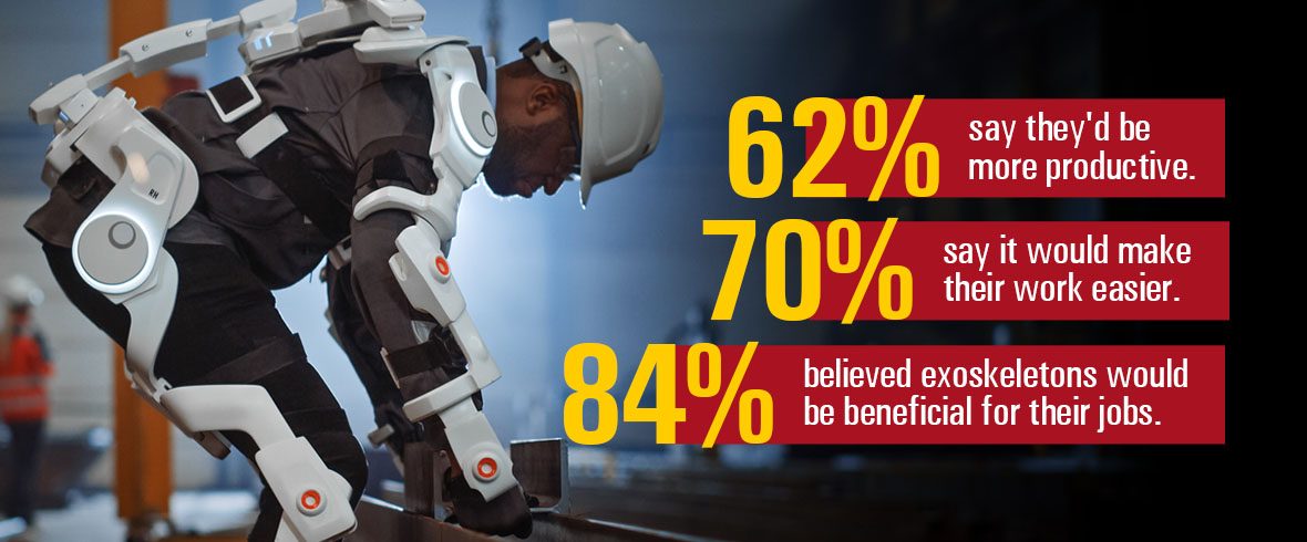 84% of construction workers believed exoskeletons would be beneficial for their jobs, with 70% saying it would make their work easier and 62% saying they'd be more productive.