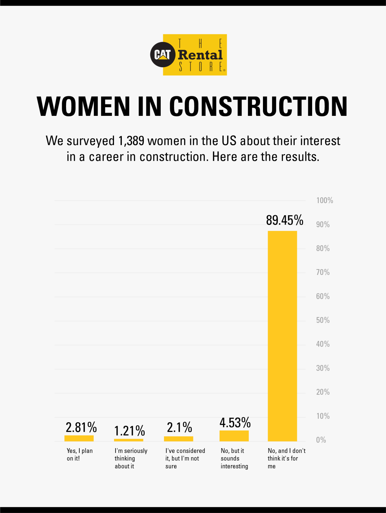 Women in construction survey results